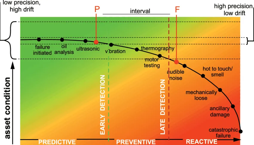 Potential Failure – Functional Failure Curve