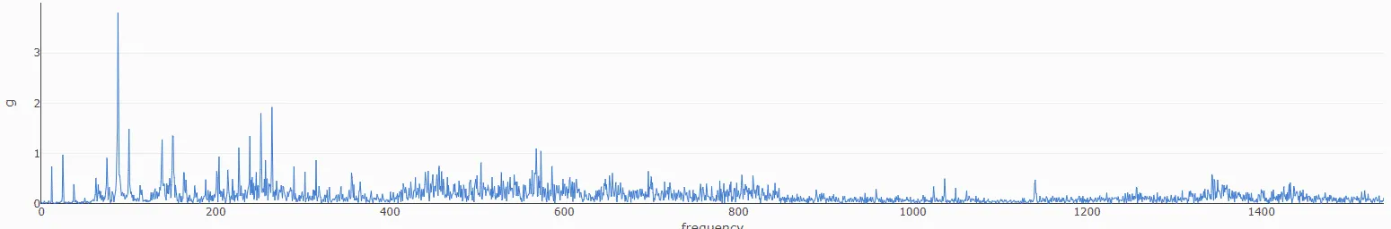 Frequency-Amplitude (RMS) graph