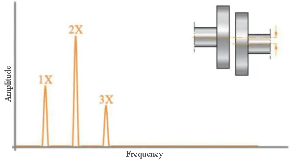 Characteristic Parallel Misalignment Spectrum