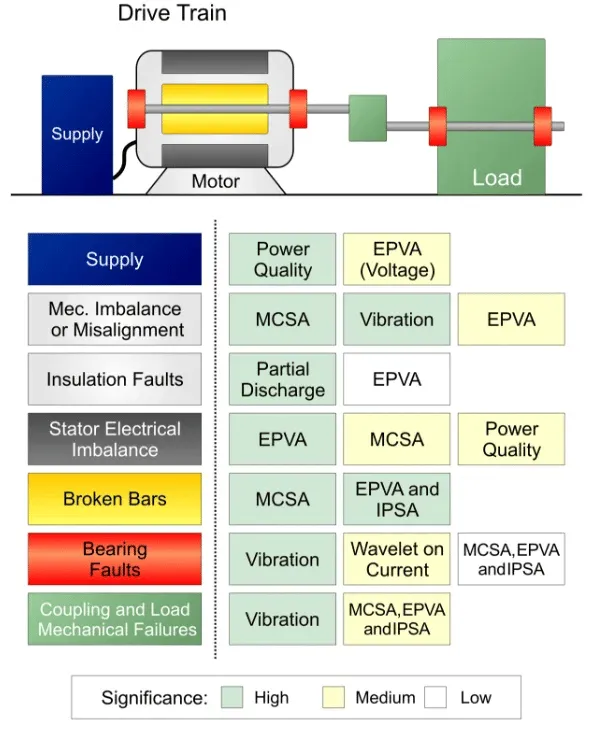 Faults Detected by Different Methods