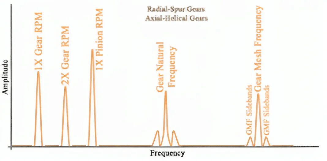 Cepstral Analysis - Gear Faults