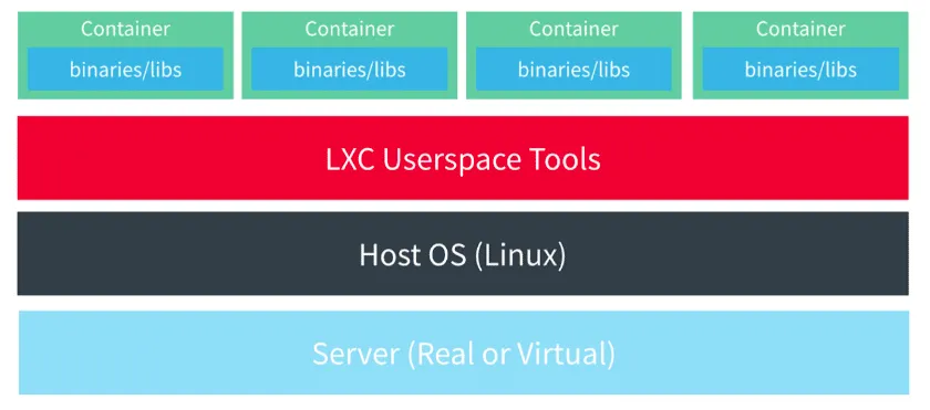 Container-Architektur: Container und ihre Bibliotheken laufen auf dem Host-Betriebssystem