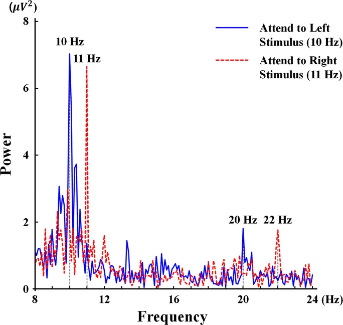 Power Spectral Density