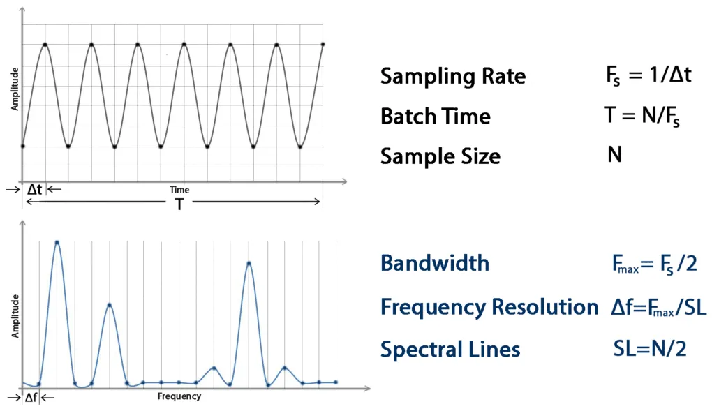 Time and Frequency Domain Parameters