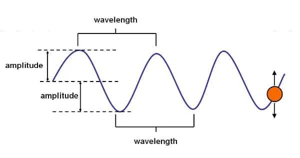 Wavelength