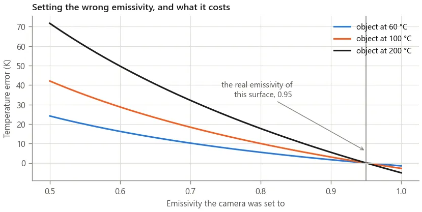 Curves showing how the reported temperature departs from the truth when the camera is set to the wrong emissivity, with the error growing at higher target temperatures
