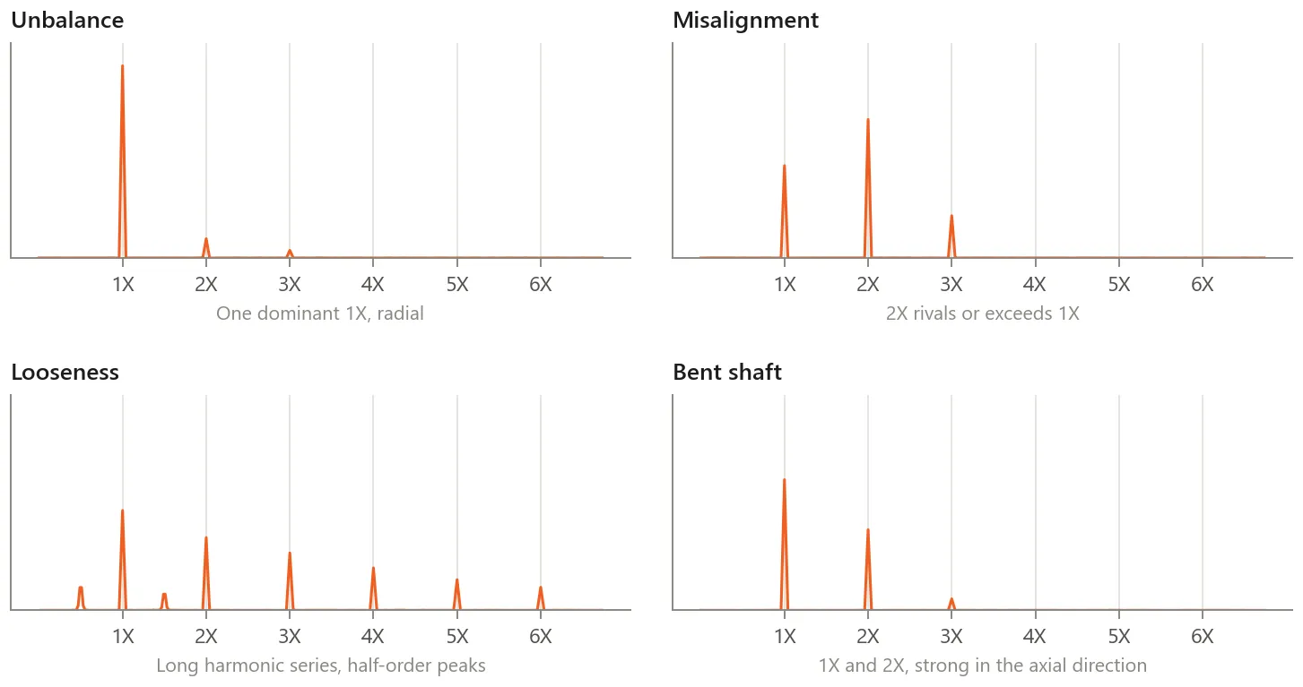 Four spectra showing the signatures of unbalance, misalignment, looseness and a bent shaft, with the axis marked in orders of running speed