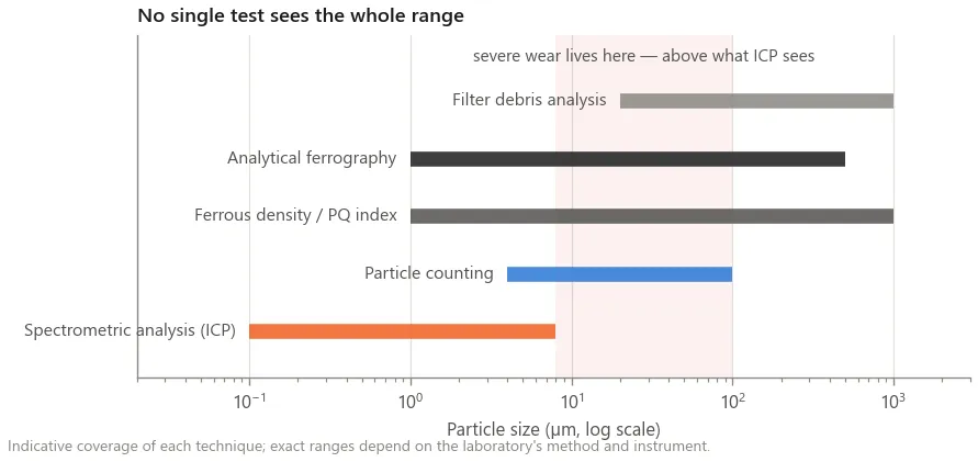 A chart showing the particle size range each oil analysis technique covers, with spectrometric analysis limited to small particles and severe wear falling above its range
