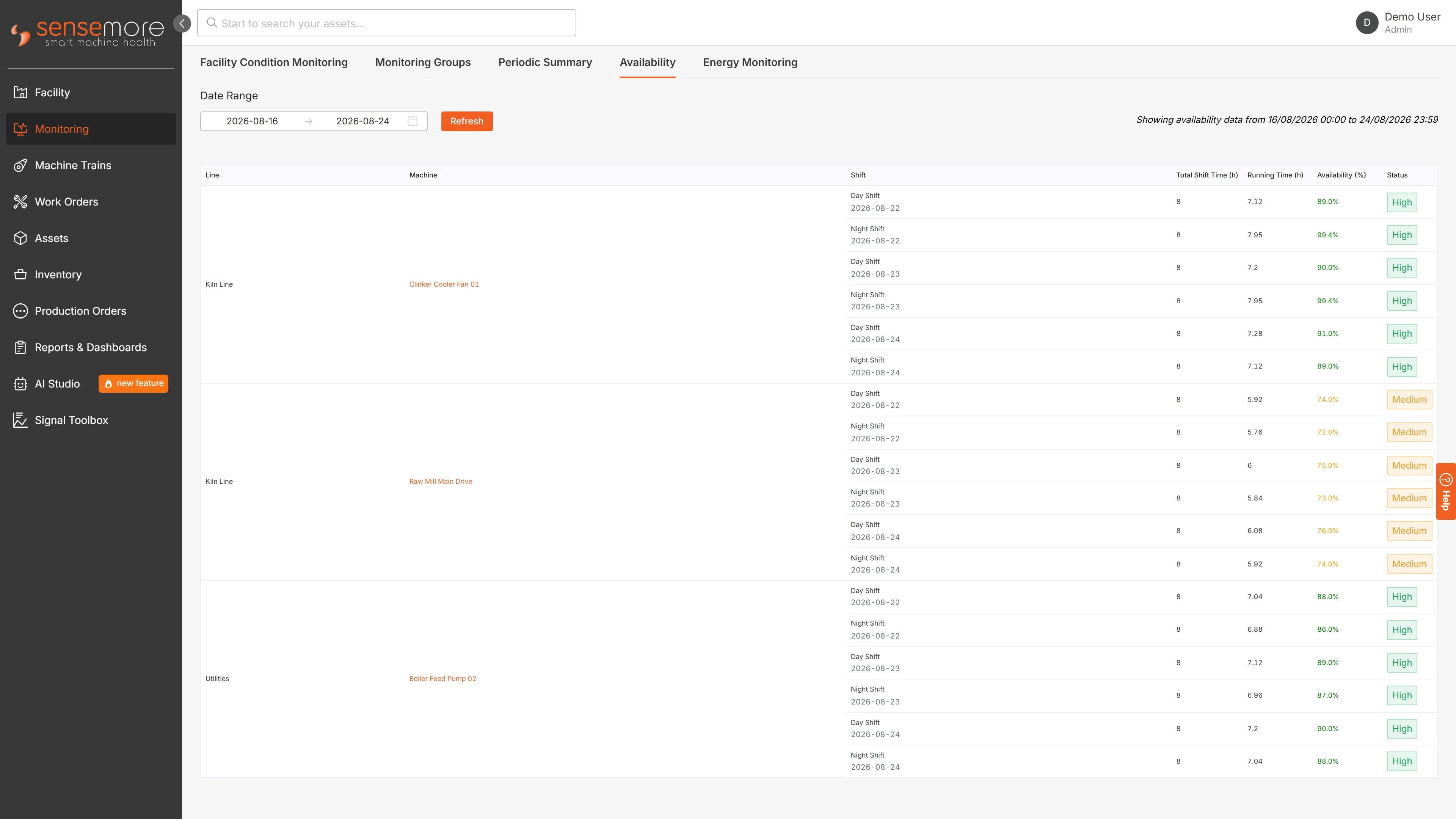 The availability tab in monitoring: line, machine and shift down the left, total shift time, running time and availability per shift, with a status badge