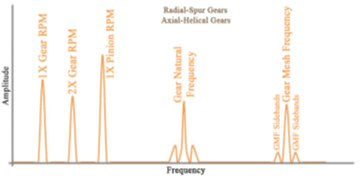 Gear Faults