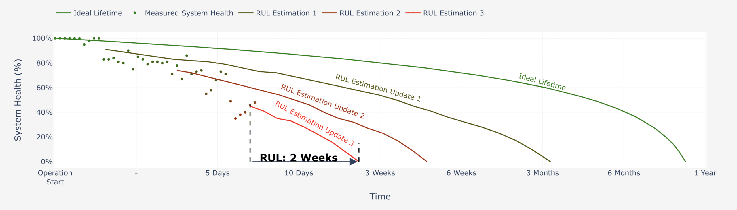 Remaining Useful Lifetime Estimation